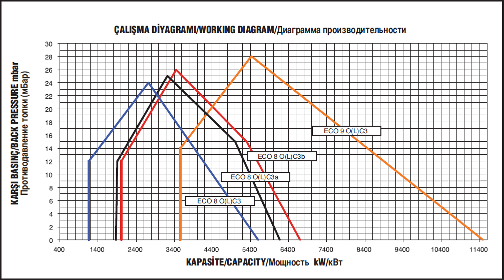 Диаграммы производительности дизельных горелок Экостар