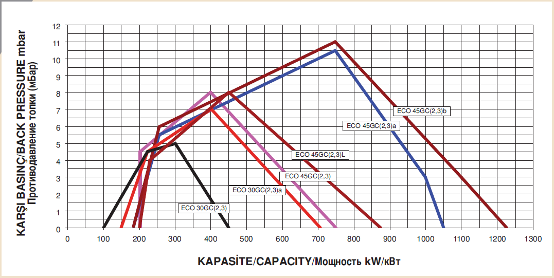 Диаграммы производительности газовых горелок Экостар